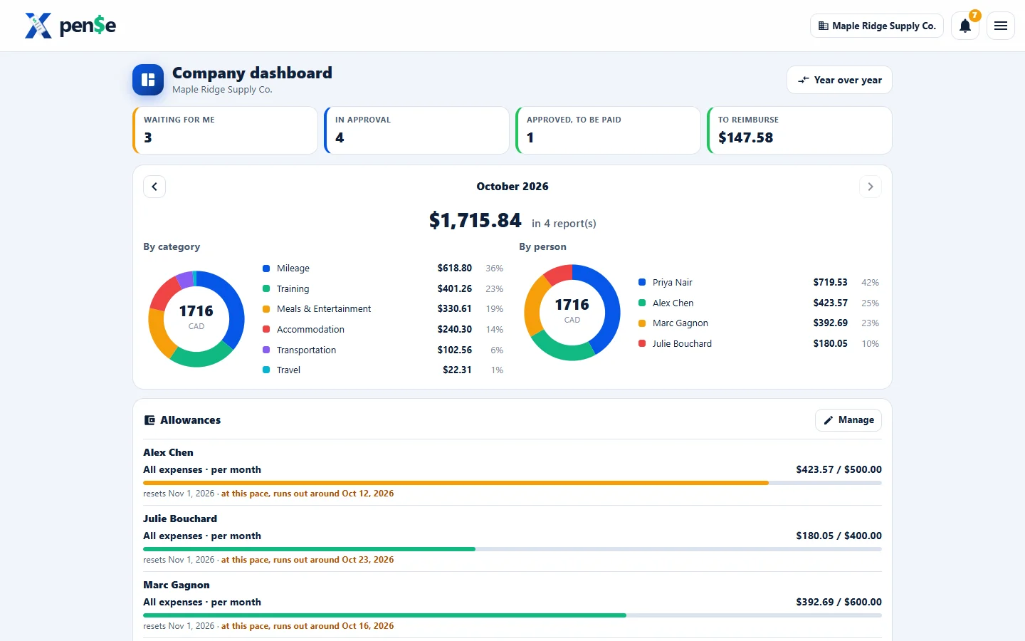 The company dashboard: spending by category and by person, allowances